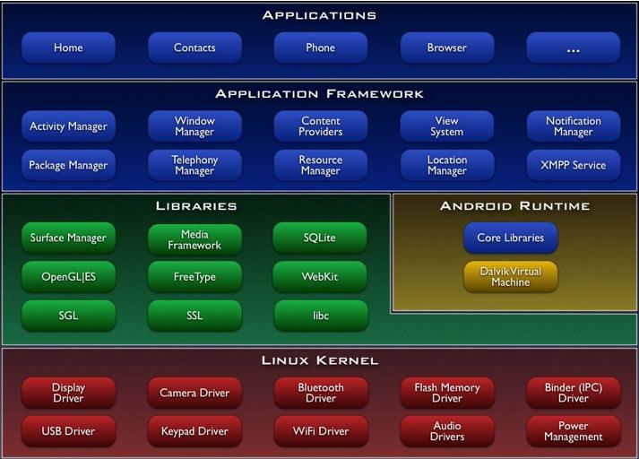 Figura 5. Arquitectura de Android La capa más inmediata es la corresponde al núcleo de Android. Android utiliza el núcleo de Linux 2.