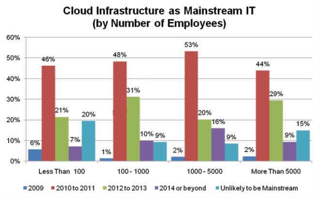 A Travéz de Empresas de Cualquier Tamaño Infraestructura Cloud Usada en IT (por Número de Empleados)