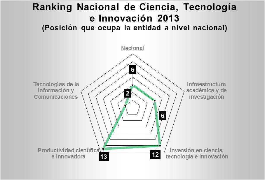 De acuerdo al Ranking Nacional de Ciencia, Tecnología e Innovación 2013*, publicado por el Foro Consultivo Científico y Tecnológico (FCCyT), la entidad se ubica en la 6ª posición de las 32 entidades.