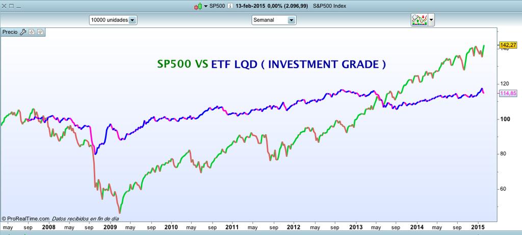 2008 ACTUALIDAD COMPARACIÓN SP500 vs Investment Grade *En este caso, como el ETF más líquido de los Investment Grade es bastante nuevo, he preferido poner todo el gráfico histórico para ver más