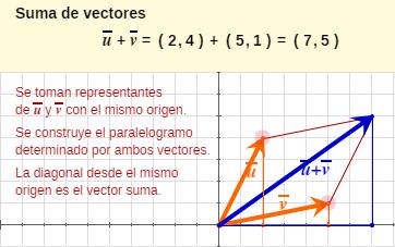 Operaciones con vectores Suma de vectores.