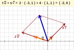 Combinación lineal de vectores Cuando dos vectores, y, tienen la misma dirección se dice que son linealmente dependientes. Observa que se cumple. En caso contrario son independientes.