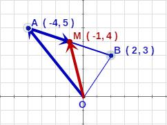 Dados = (u x,u y ) y = (v x,v y ), su producto escalar es: = u x v x + u y v y Si conocemos el módulo de los vectores y el ángulo que forman, el producto