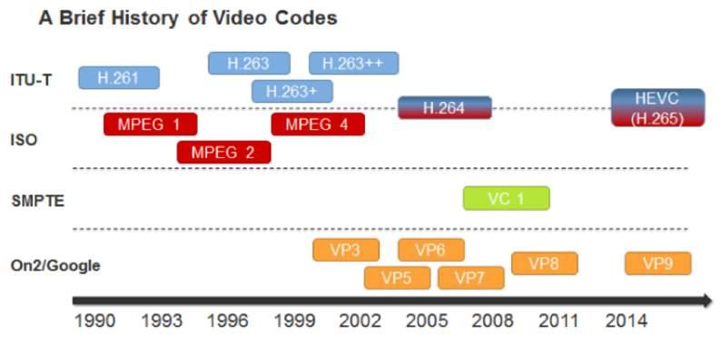 Muchos estándares de codecs de videos han sido propuestos desde los 80 s, los cuales especifican las técnicas de codificación del video que utilizan las diferentes aplicaciones. (Figura 9) Figura 9.