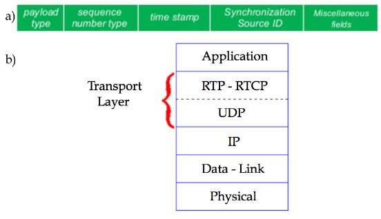 Está definido por el RFC 3550 de la Internet Engineering Task Force (IETF) y fue diseñado principalmente para la transferencia de datos en tiempo real.