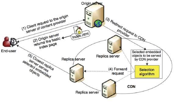 index.html). La solicitud del usuario es redirigida por el servidor origen hacia la CDN.