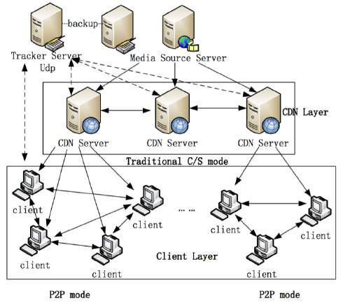 CDN-aided P2P (CAP) En este modelo, mucho del contenido streaming es distribuido a los usuarios mediante las redes P2P.