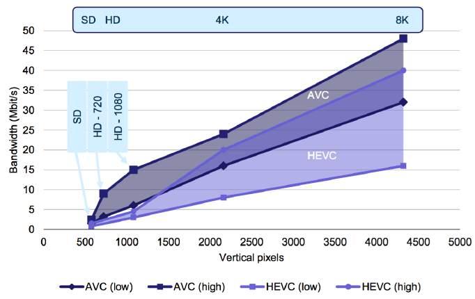 El codificar un video en 4K con H.264 supone un uso mayor de ancho de banda para su transmisión y recepción del mismo que si se utilizara el codec HEVC.