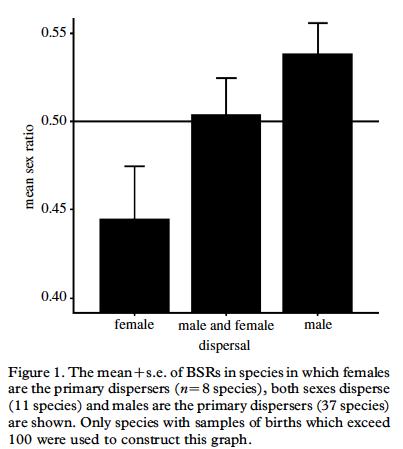 Competencia local por recursos-facilitación local de recursos Meta-análisis de la proporción primaria de sexos en 102 especies de primates.