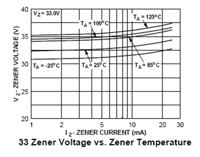 El valor de la tensión necesaria para producir la ruptura Zener decrece al aumentar la temperatura, en tanto que la tensión de ruptura aumenta con el incremento de la temperatura para la ruptura por