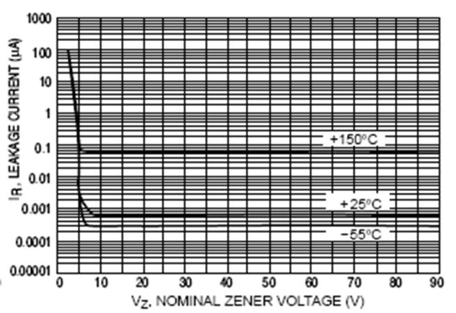 Figura 5 El coeficiente de temperatura se define como: TC Vz Vz (T- To) % x 00[ º C Vz es el cambio en la tensión Zener debido a la variación de la