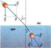 Figura 10.4.a: Explicación corpuscular de la refracción. Esta interpretación conduce al resultado de que la velocidad de propagación de la luz debe ser mayor por el agua que por el aire.