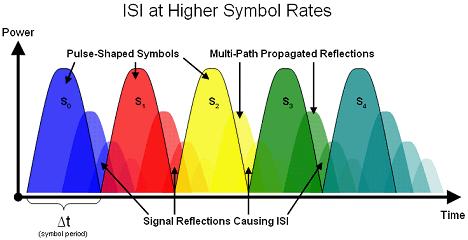 Si el periodo del símbolo es menor al delay spread, el receptor recibirá el símbolo en el siguiente periodo de símbolo, ocasionando ISI.