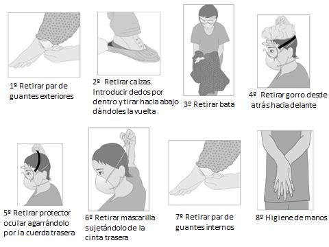 Respuesta, Salud Laboral, 2014 (43). Figura 6. Retirada del EPI con bata.