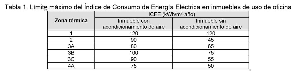 6. Metas anuales de ahrr de energía (2/3) a) Inmuebles de us de ficinas (en función del ICEE de la Tabla 1) Cas 1: Si ICEE 2016 ICEE Tabla1 META = 3% de