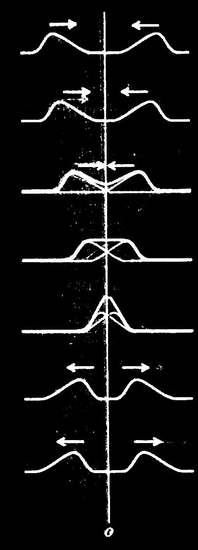 Principio de Superposición Figura I.11.4: Solapamiento de dos pulsos ondulatorios que viajan en direcciones opuestas sin inversión de un pulso.