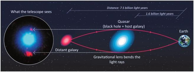 La presencia de los exoplanetas magnifica aún más la luz que nos llega de la fuente que está detrás.
