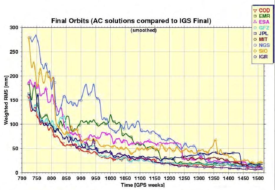 El IGS realizó un reprocesamiento completo de las órbitas satelitales de 1994 2005 para superar inconsistencias debido a los avances en la modelización de las observaciones GPS y la evolución del