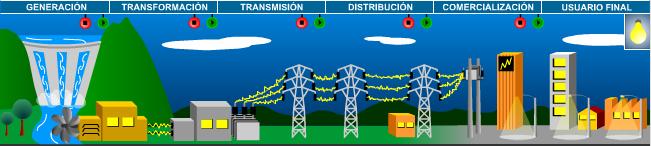 Transmisión: Es la conducción de la energía eléctrica desde las centrales hasta los grandes centros de consumo, a muy alto voltaje para poder llevarla por todo el país.