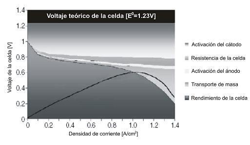 HOOGERS, 2003, pág. 85 El potencial ideal estándar (E 0 ) de una celda de combustible H 2 /O 2 es 1.229 V, cuando los productos son agua líquida, y de 1.