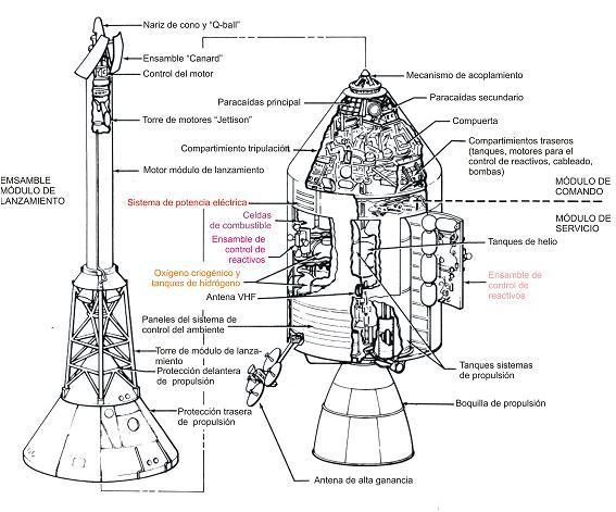 En la figura 22 se muestra el sistema modular de lanzamiento, el módulo de comando y el de servicio de las misiones Apolo.