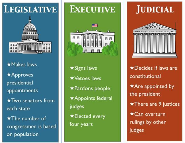 26. Cuáles son las diferencias entre las ramas legislativa, ejecutiva y judicial de nuestro gobierno federal?