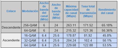 Debido a la disminución del SNR en SCDMA se puede observar que la capacidad del canal es menor respecto a A-TDMA lo que provoca que el rendimiento del canal se vea afectado ya que se van a transmitir