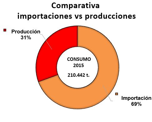 LEGUMBRES: grado de autoabastecimiento España es NETAMENTE IMPORTADORA de legumbres Cantidad importada: 169.000 t.