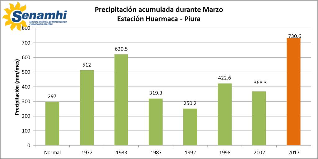 ESTACIÓN HUARMACA Las lluvias reportadas en la estación Huarmaca durante el mes de marzo del 2017, acumularon el doble de su