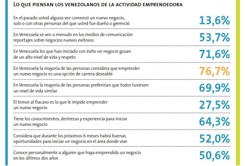 Situación 2010 En Venezuela, la mayoría de las personas piensan que emprender un negocio es una