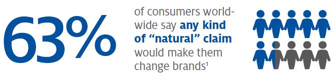 consumidores en el mundo dicen sin aditivos o sin ingredientes artificiales es muy