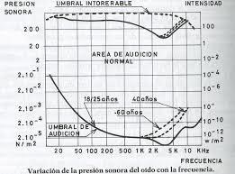 Entre la curva de los 0 fonos (umbral de