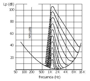 Las curvas isofónicas se miden en fonos. Un fono es un decibelio SPL a 1kHz; de esta manera trabajamos con sensaciones iguales.