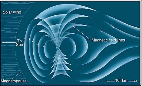Magnetósfera La magnetósfera protege a la