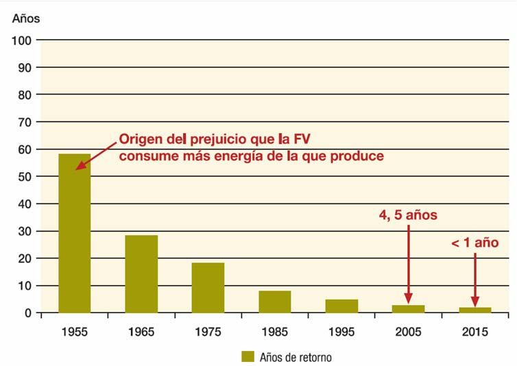 5. SOLAR FOTOVOLTAICA Mites de la FV: «La fotovoltaica requereix més energia per fabricar-se que la que produeix enlasevavidaútil» Periode de retorn energètic de les plaques FV: «La fotovoltaica és