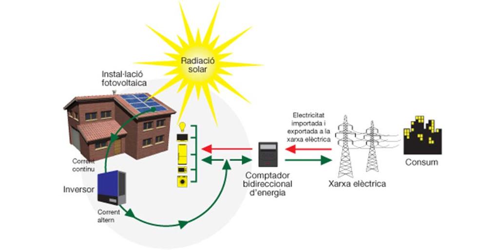 5. SOLAR FOTOVOLTAICA Autoconsum elèctric: Consum instantani o diferit d energia