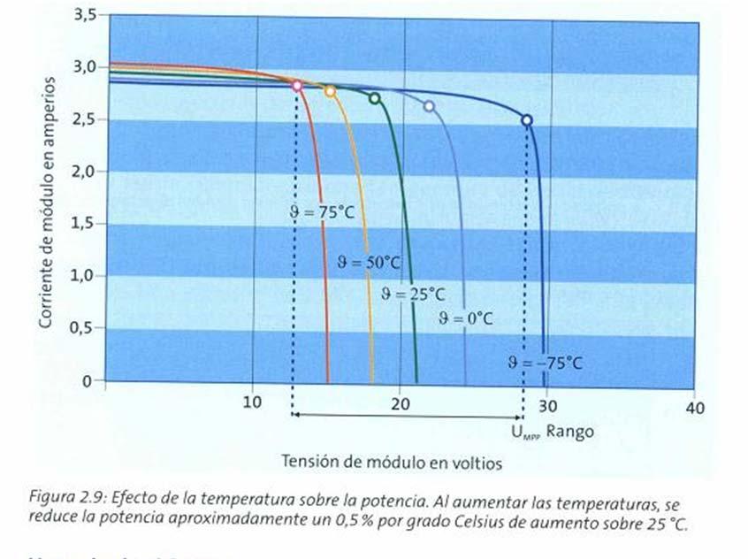 3. CONCEPTES PREVIS Inclinació: Temperatura (efecte en la FV): 20% 15% 10% 5% 0% -5% -10% -15% -20% -25% 0º 10º 20º 30º 40º 50º 60º 70º 80º 90º Inclinació Orientació 0-5 0