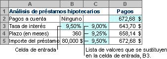 En el ejemplo anterior, cuyo escenario podría denominarse Peor opción, se establece el valor de la celda B1 en 50.000 $ y el de la celda B2 en 13.200 $.