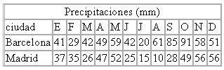Práctica 9 Realiza un climograma con los siguientes datos de la temperatura media y las precipitaciones para las ciudades de Barcelona y Madrid: NOTA: un climograma es un gráfico