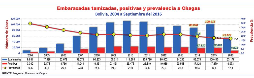 SITUACIÓN EPIDEMIOLÓGICA DE CHAGAS Figura 5. Diagnóstico y tratamiento Chagas congénito, Bolivia 2016. y Tarija. Anualmente, entre 10.000 y 15.