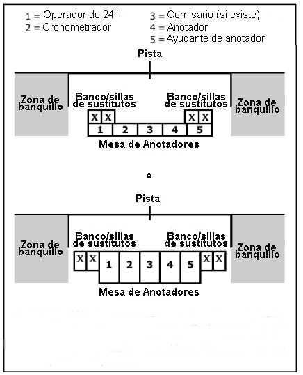 Diagrama 4. La mesa de anotadores, los banquillos de sustitutos. Art. 3. Equipamiento 3. 1 