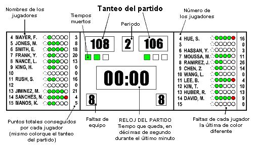 Diagrama 11. Marcador para las principales competiciones oficiales de 3.5.