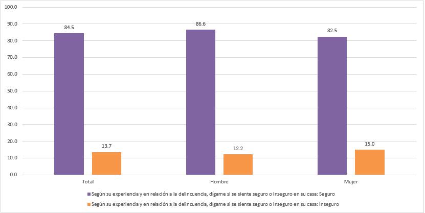 Encuesta Nacional de Seguridad Pública 84 cada cien mexicanos (84.5%) respondieron que se sienten seguros su casa. El análisis desagregado por sexo muestra que 86.6% de los hombres y 82.