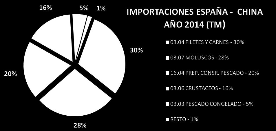Las importaciones españolas de productos pesqueros originarias de China, en el año 2014, alcanzaron un total de 99.486 Tm con un valor total de 257 millones de euros.