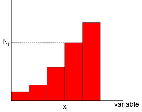 Diagrama de frecuencias acumuladas.- Se emplea para variables discretas. En el eje x se representan los valores x 1, x 2,.