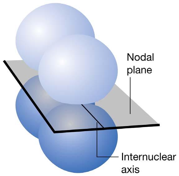 p x p x + Enlace π - El enlace π tiene un plano nodal que contiene al eje internuclear.