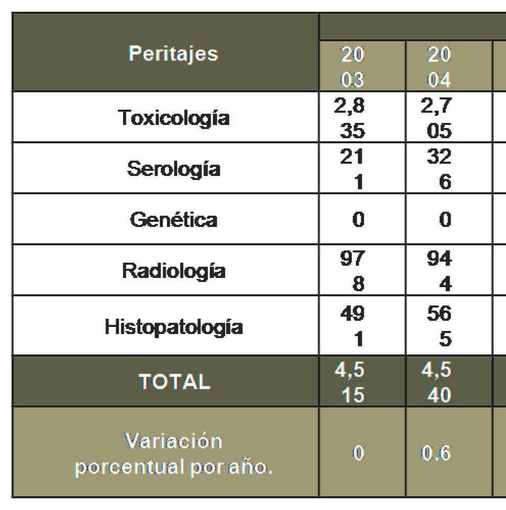 4. PERITAJES Y EXÁMENES DE LABORATORIO Se incluyen los análisis de toxicología, serología, genética, histopatología y rayos X realizados en la sede Managua, ya que las restantes delegaciones del IML