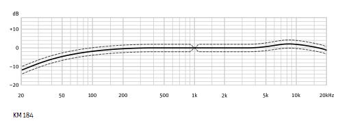 A pesar de que el KM 184 tiene la misma cápsula que el KM 84, difiere ligeramente en su respuesta de frecuencia a cero grados: El KM 184 tiene un suave aumento alrededor de 9 khz, dando como