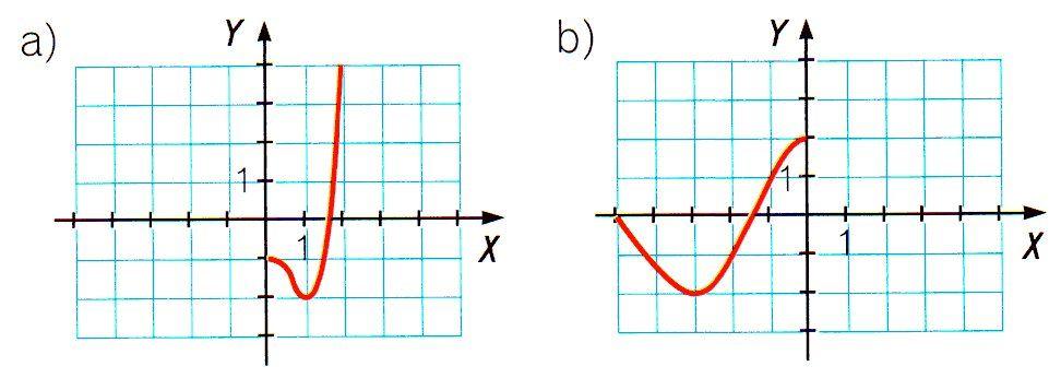 6 x x 3 x 3. Completa las gráficas para que las funciones representadas sean pares. 3. Completa las gráficas para que las funciones que aparecen en la figura sean impares.
