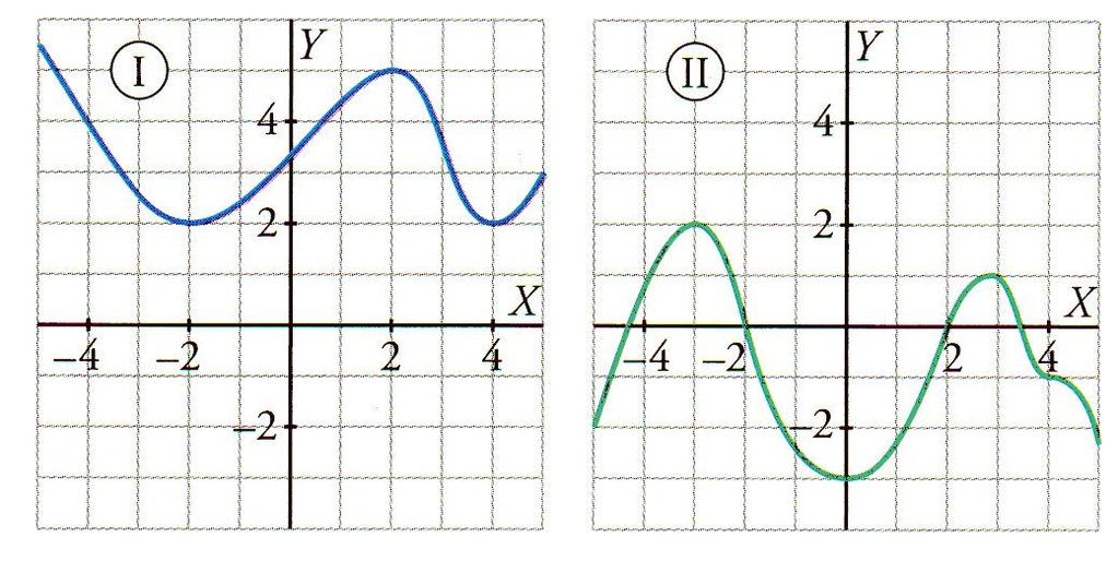 . Dada la función polinómica : a) Representa gráficamente la función tomando valores en el intervalo.
